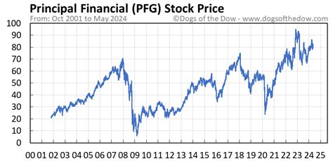 Pfg share price - Current Price ; 223.60, 224.80 ...